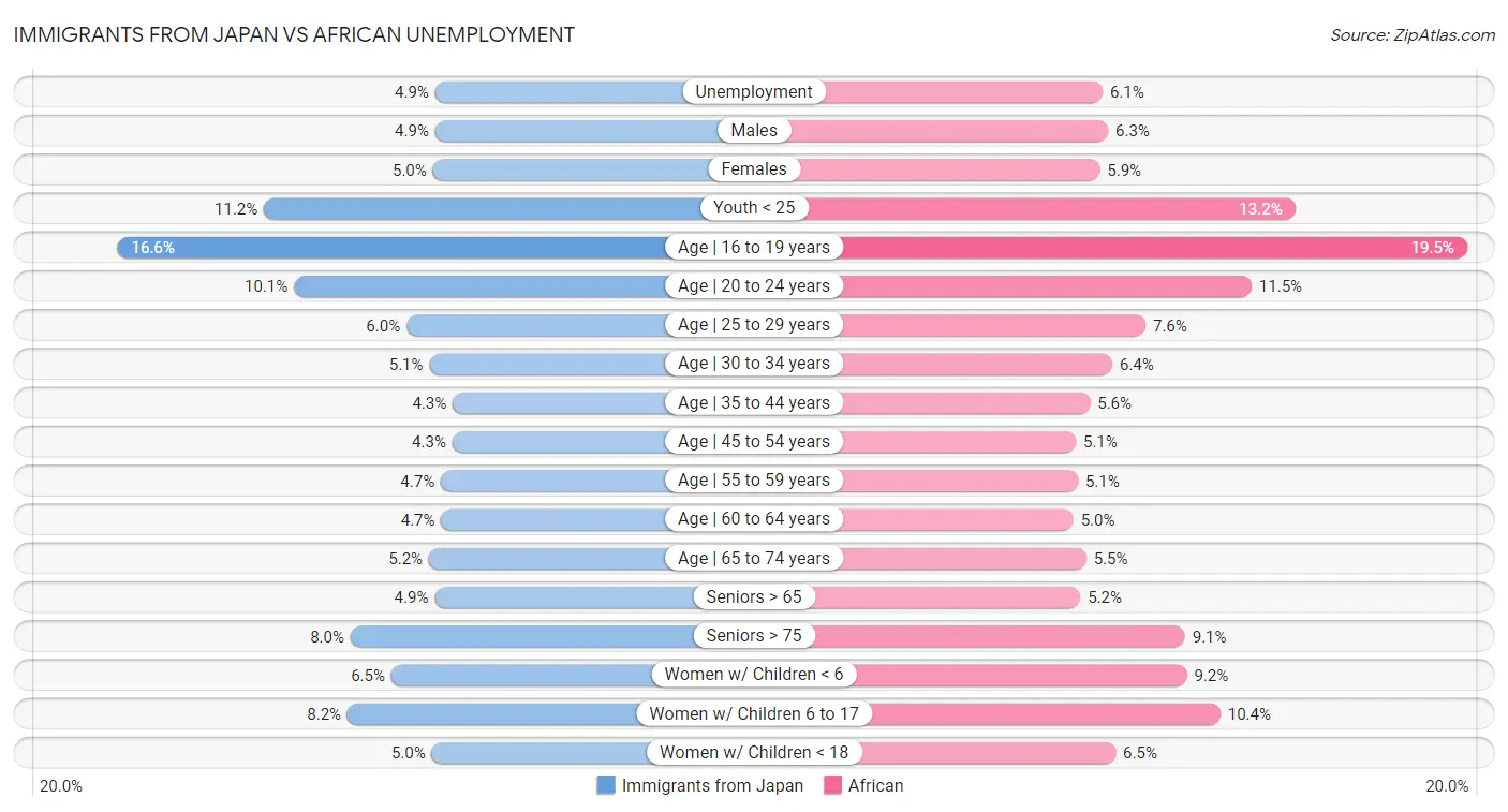 Immigrants from Japan vs African Unemployment