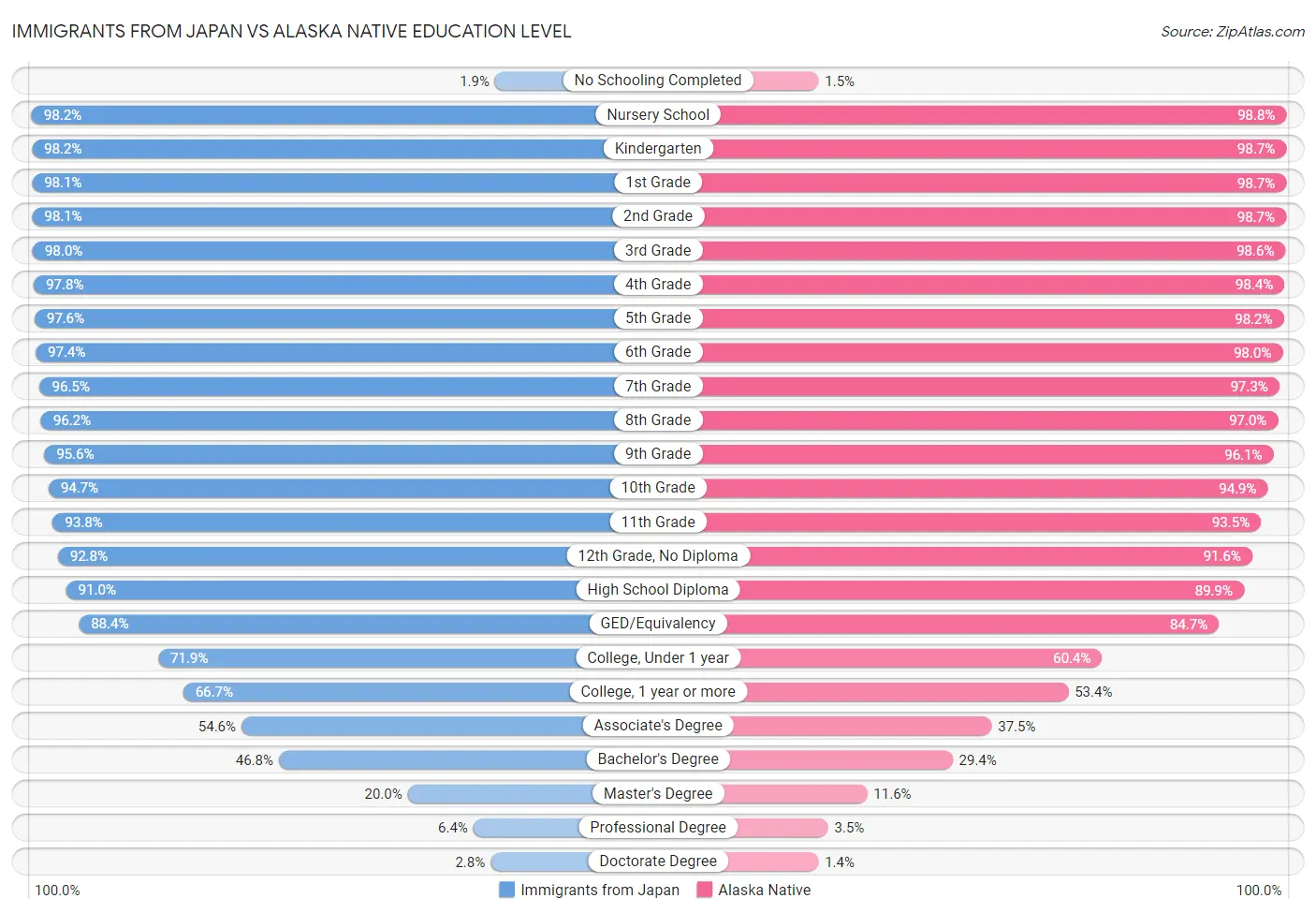 Immigrants from Japan vs Alaska Native Education Level
