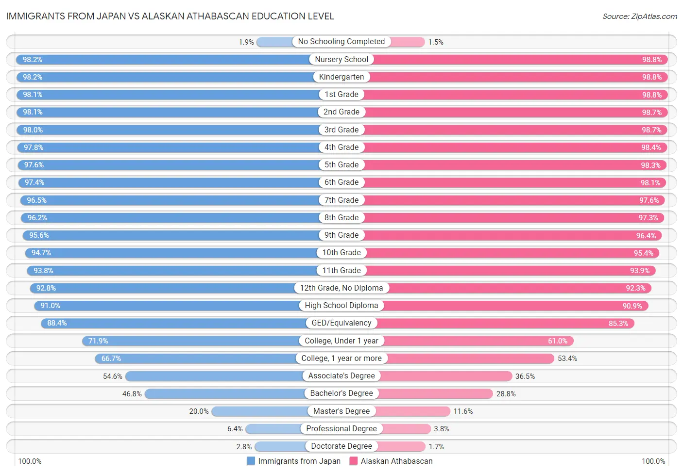 Immigrants from Japan vs Alaskan Athabascan Education Level
