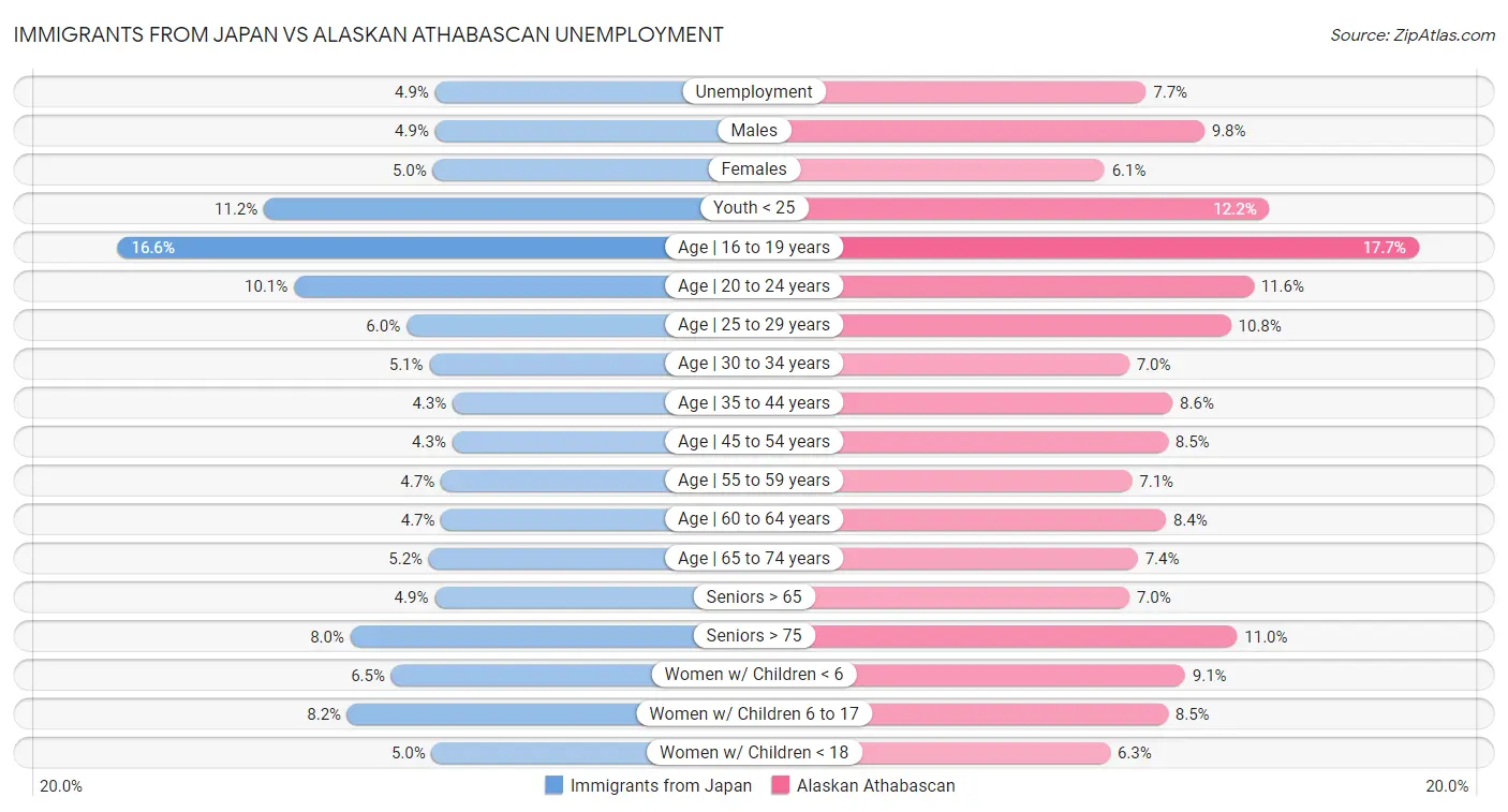 Immigrants from Japan vs Alaskan Athabascan Unemployment