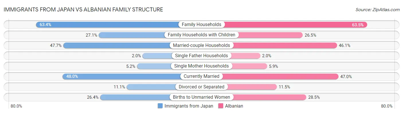 Immigrants from Japan vs Albanian Family Structure