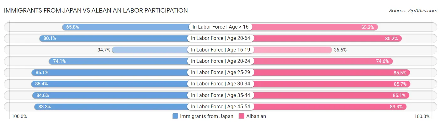 Immigrants from Japan vs Albanian Labor Participation