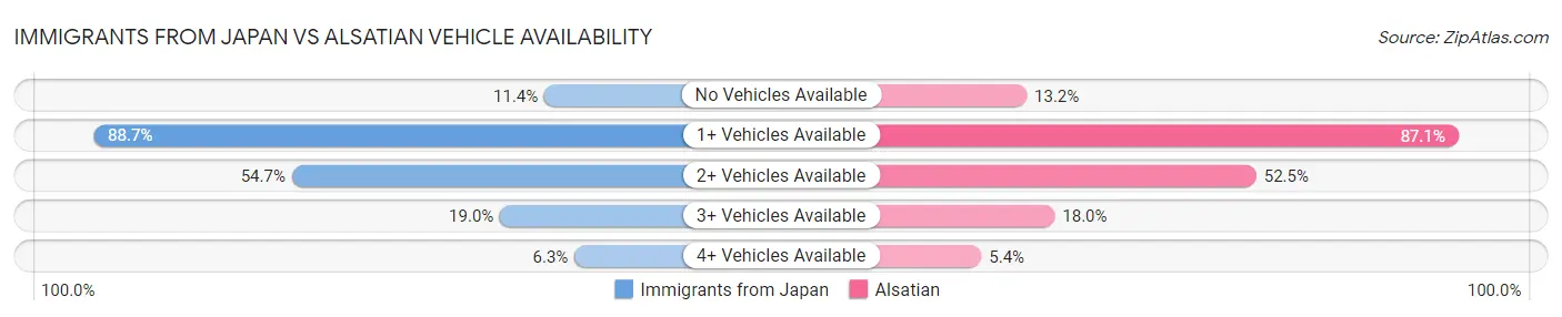 Immigrants from Japan vs Alsatian Vehicle Availability