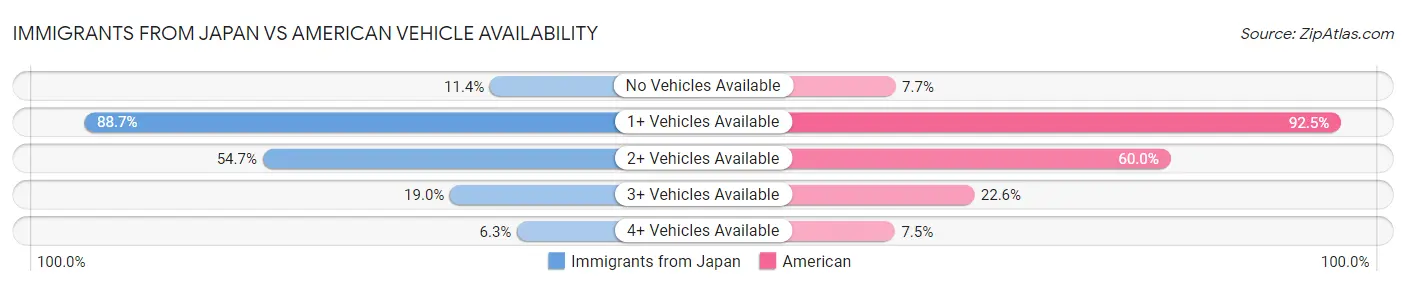 Immigrants from Japan vs American Vehicle Availability