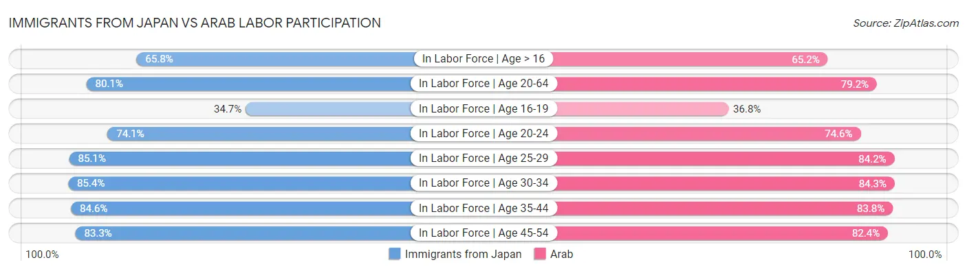 Immigrants from Japan vs Arab Labor Participation