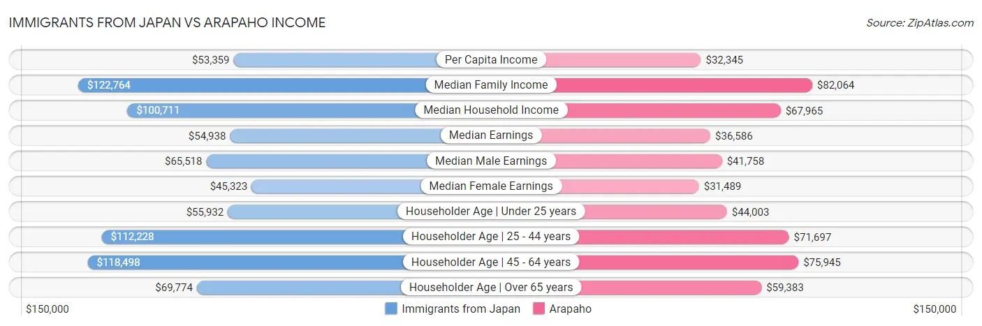 Immigrants from Japan vs Arapaho Income