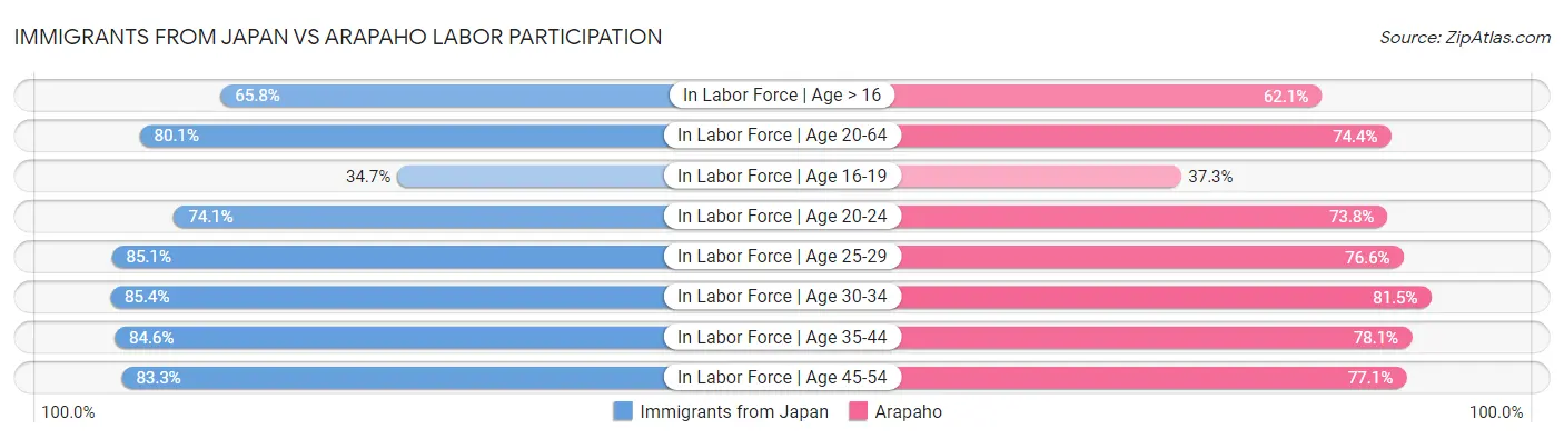 Immigrants from Japan vs Arapaho Labor Participation