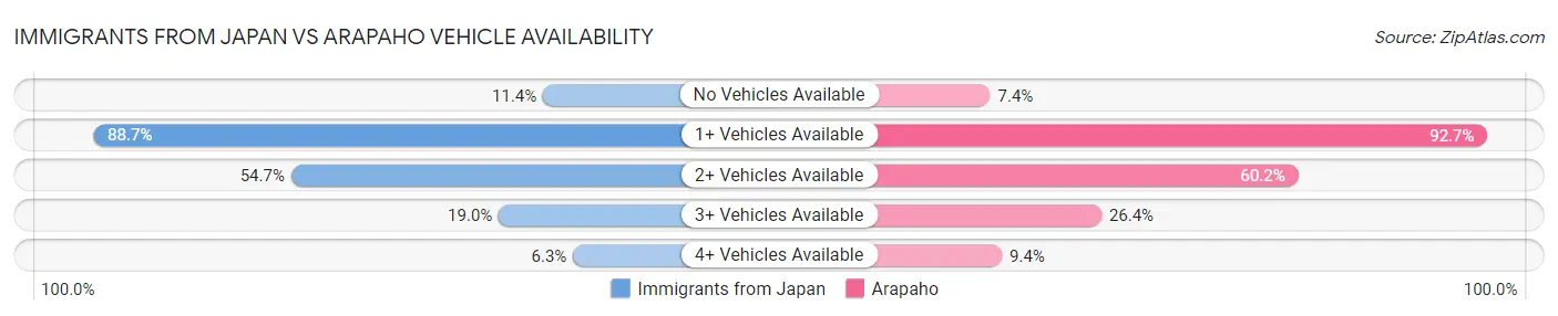 Immigrants from Japan vs Arapaho Vehicle Availability