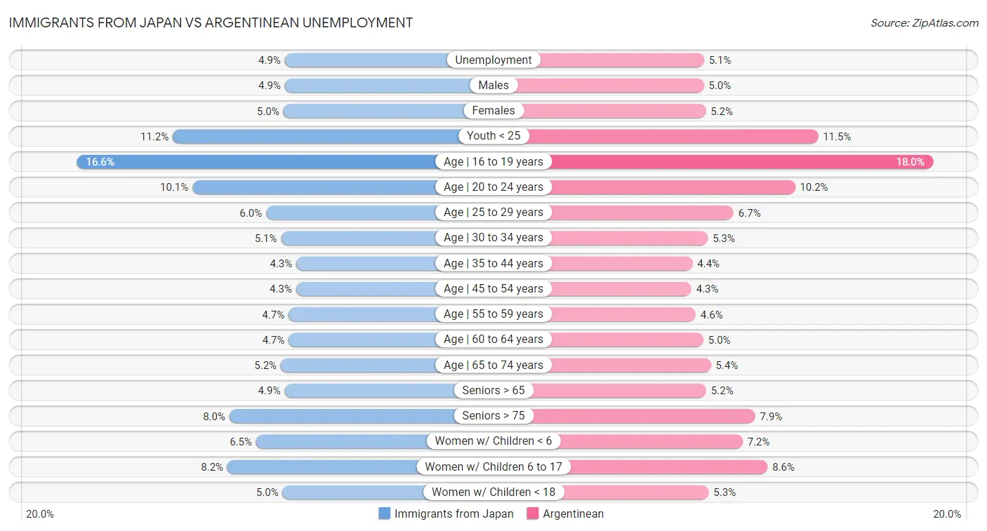 Immigrants from Japan vs Argentinean Unemployment