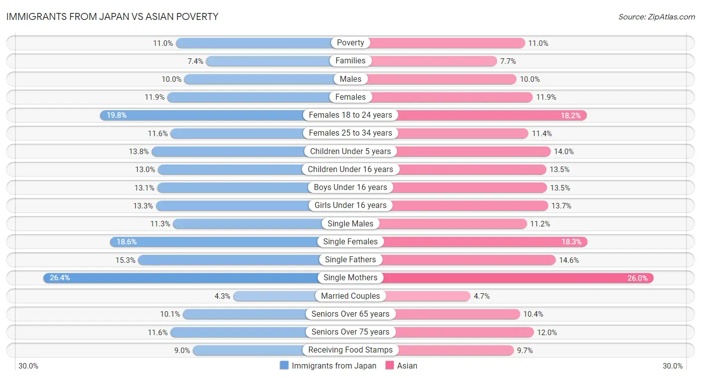 Immigrants from Japan vs Asian Poverty