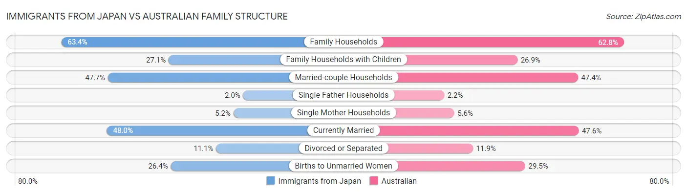 Immigrants from Japan vs Australian Family Structure