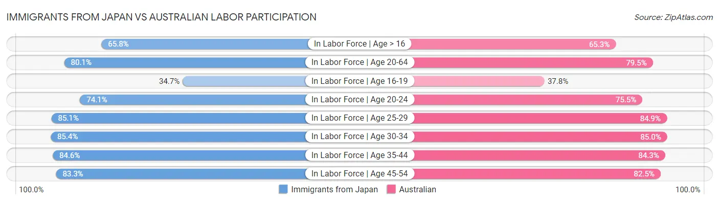 Immigrants from Japan vs Australian Labor Participation