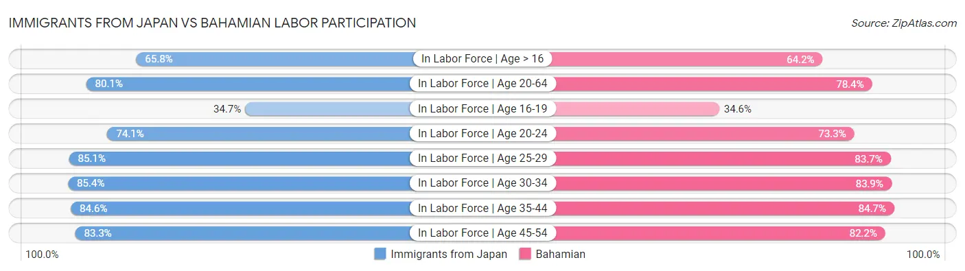 Immigrants from Japan vs Bahamian Labor Participation