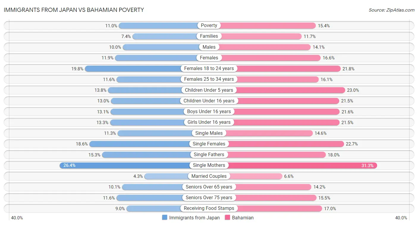Immigrants from Japan vs Bahamian Poverty