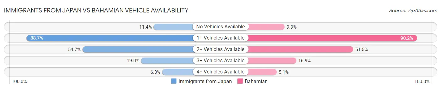 Immigrants from Japan vs Bahamian Vehicle Availability