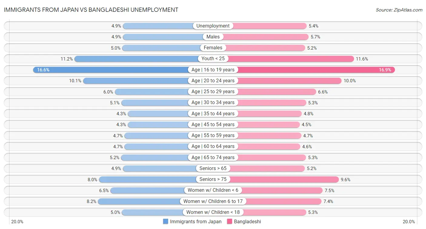 Immigrants from Japan vs Bangladeshi Unemployment
