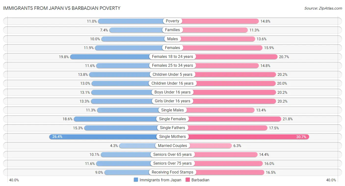 Immigrants from Japan vs Barbadian Poverty
