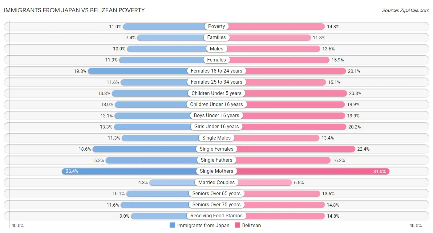 Immigrants from Japan vs Belizean Poverty