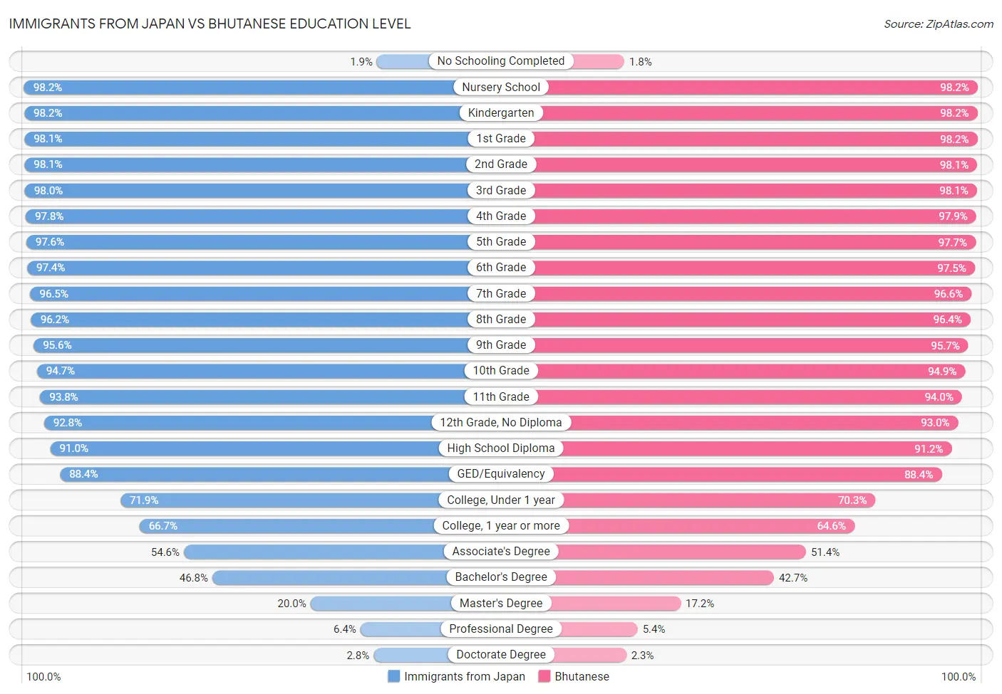 Immigrants from Japan vs Bhutanese Education Level