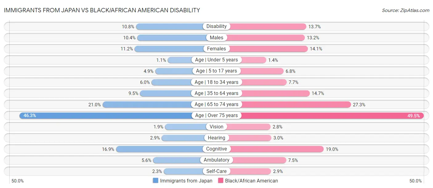 Immigrants from Japan vs Black/African American Disability