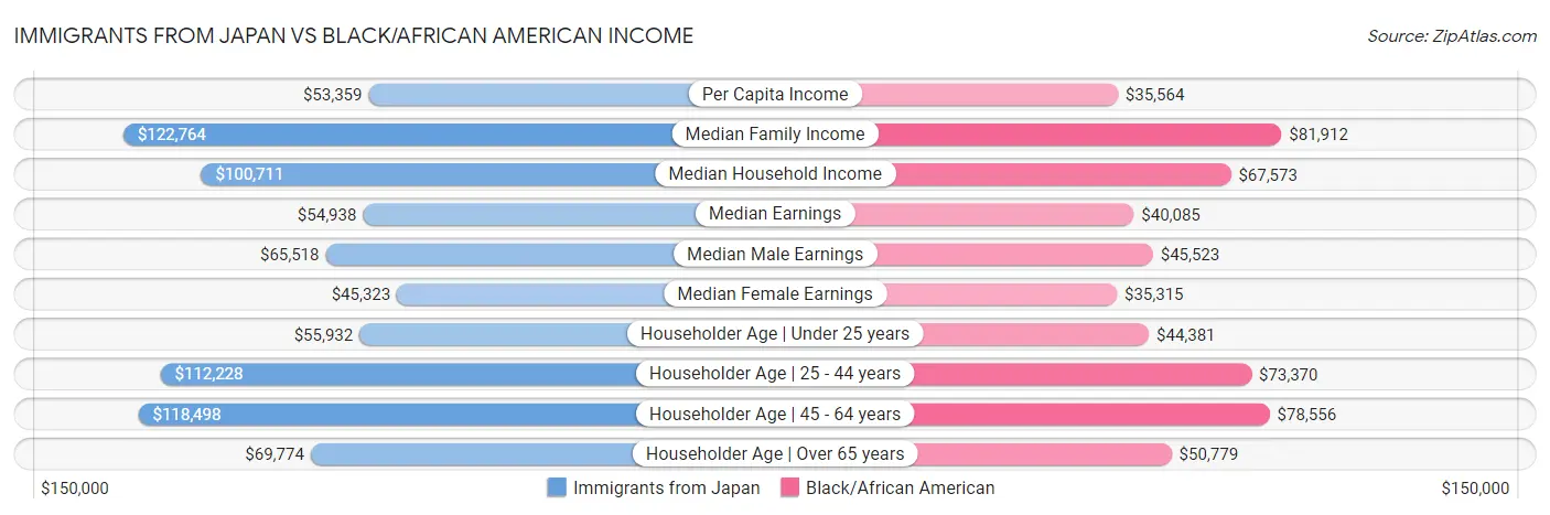 Immigrants from Japan vs Black/African American Income