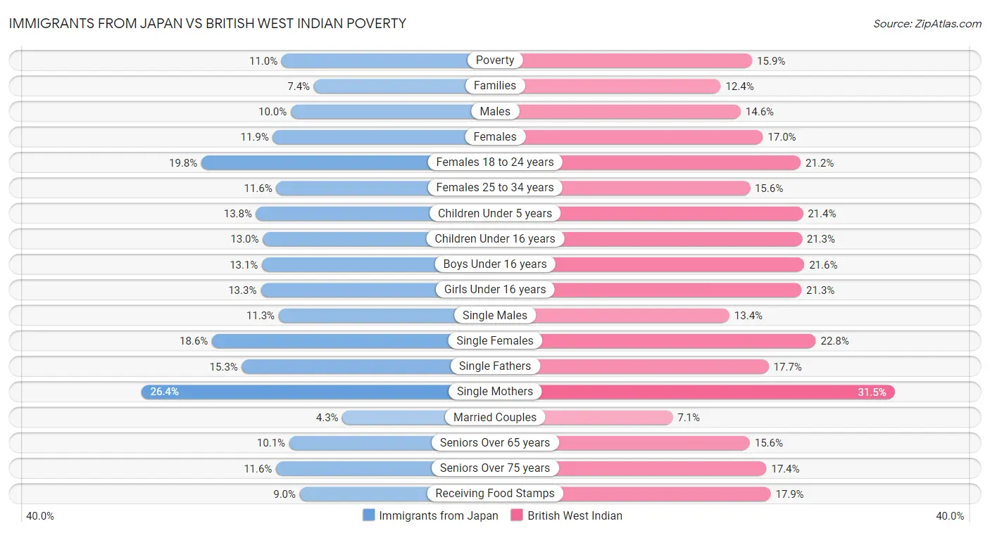 Immigrants from Japan vs British West Indian Poverty