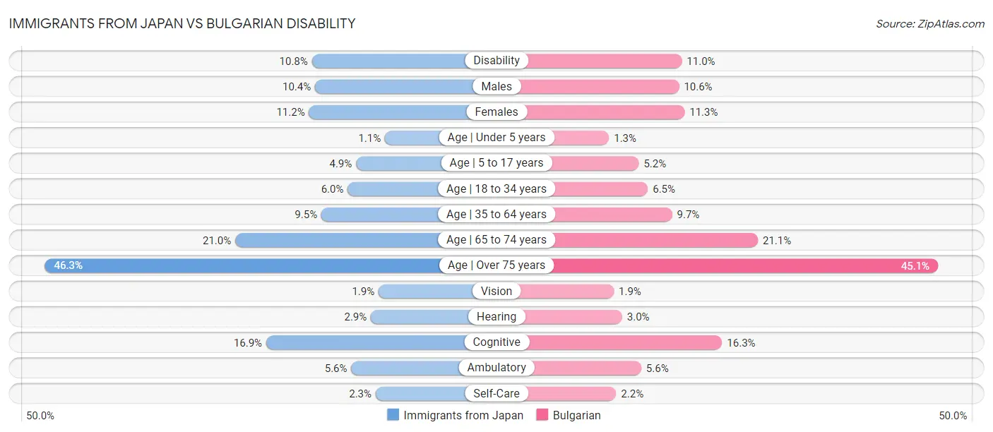 Immigrants from Japan vs Bulgarian Disability