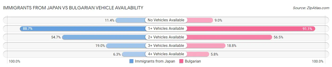 Immigrants from Japan vs Bulgarian Vehicle Availability
