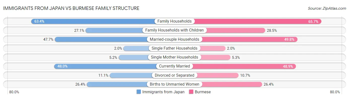 Immigrants from Japan vs Burmese Family Structure