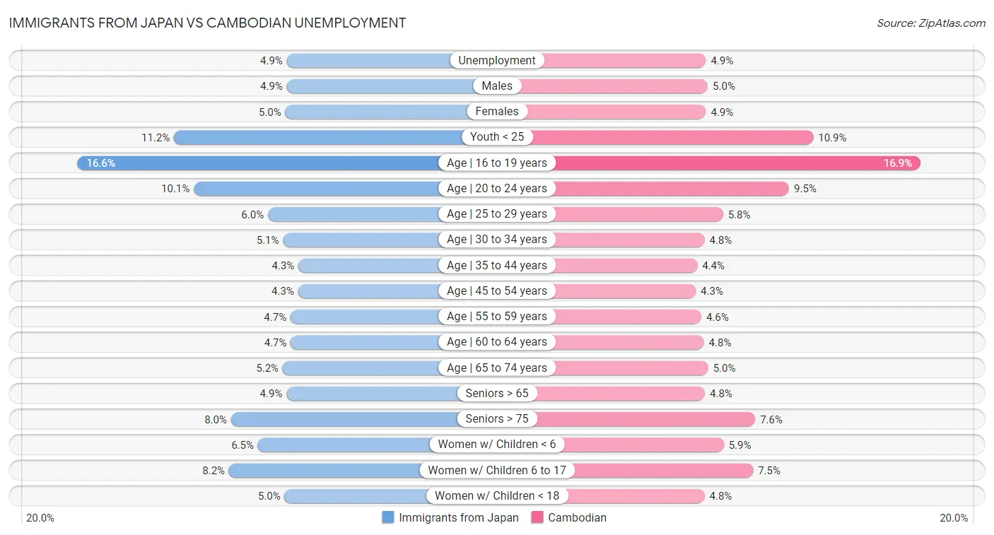 Immigrants from Japan vs Cambodian Unemployment