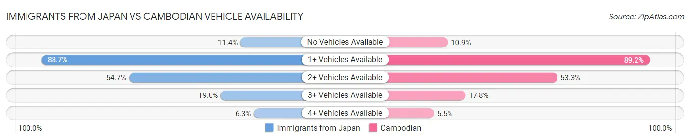 Immigrants from Japan vs Cambodian Vehicle Availability
