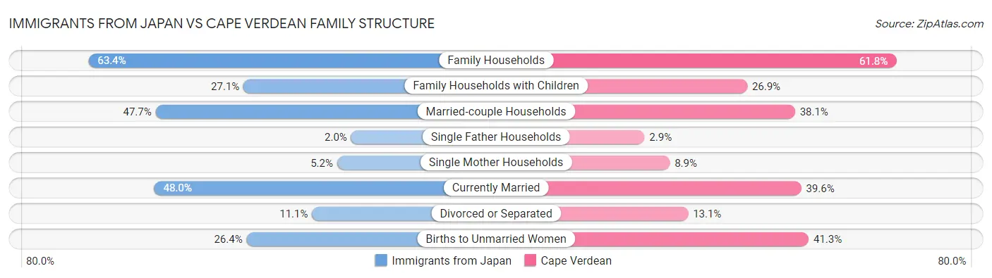 Immigrants from Japan vs Cape Verdean Family Structure