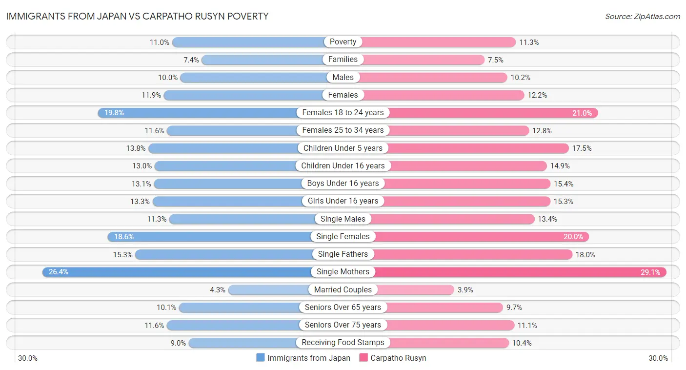 Immigrants from Japan vs Carpatho Rusyn Poverty