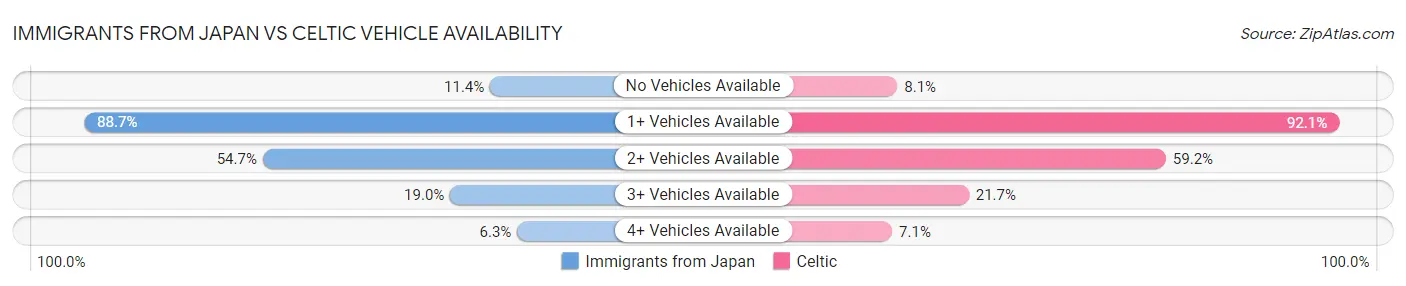 Immigrants from Japan vs Celtic Vehicle Availability