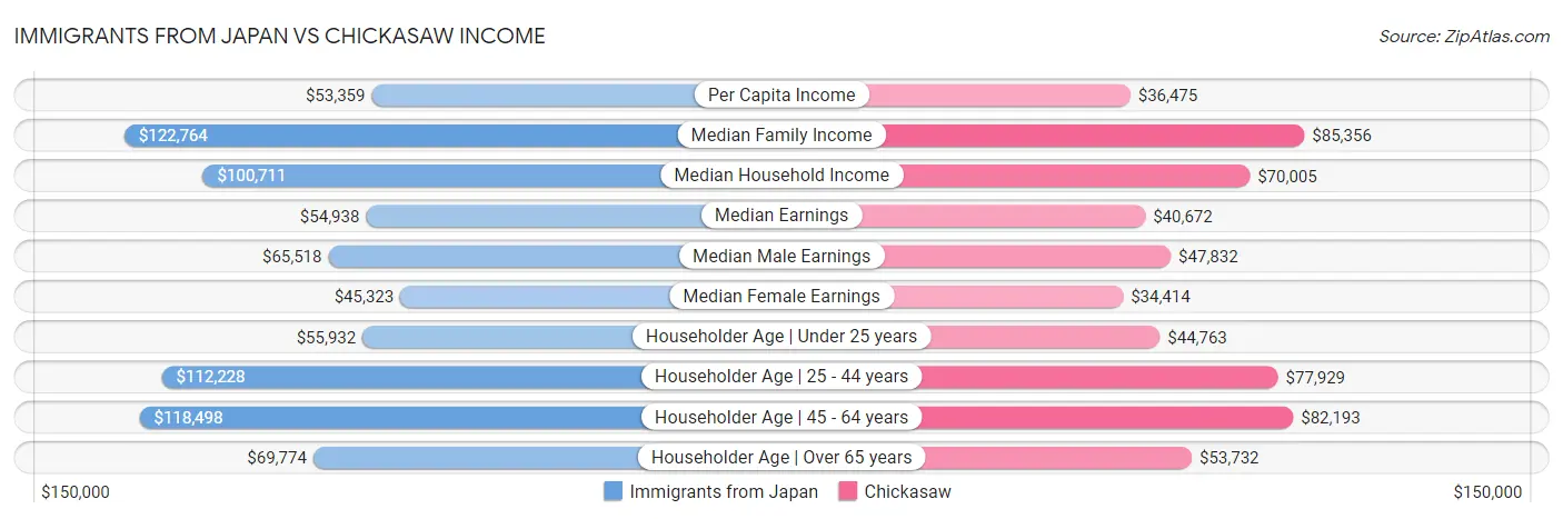 Immigrants from Japan vs Chickasaw Income