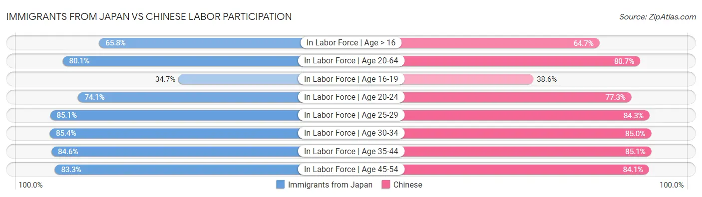 Immigrants from Japan vs Chinese Labor Participation