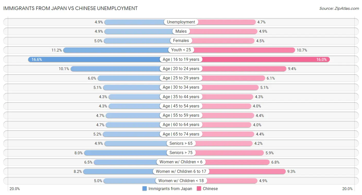 Immigrants from Japan vs Chinese Unemployment