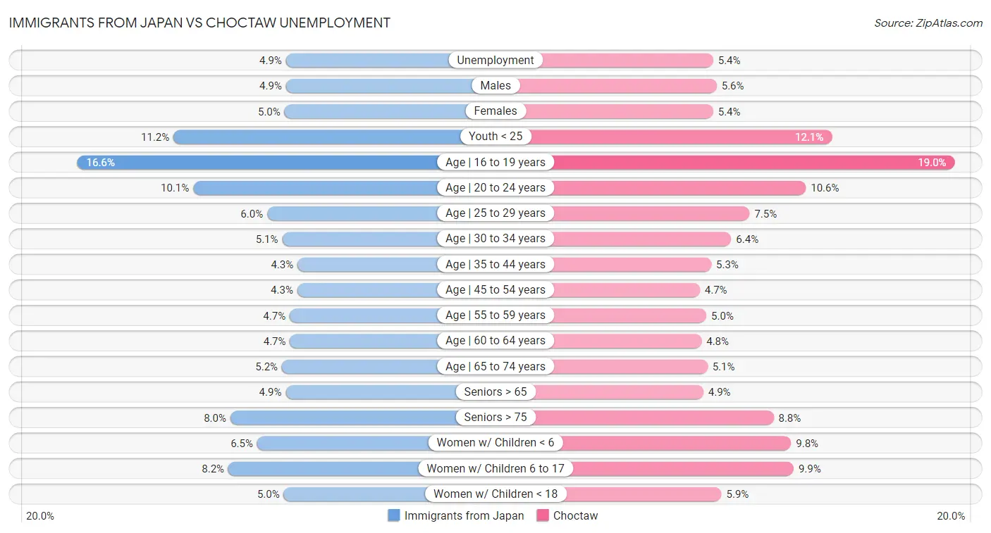 Immigrants from Japan vs Choctaw Unemployment