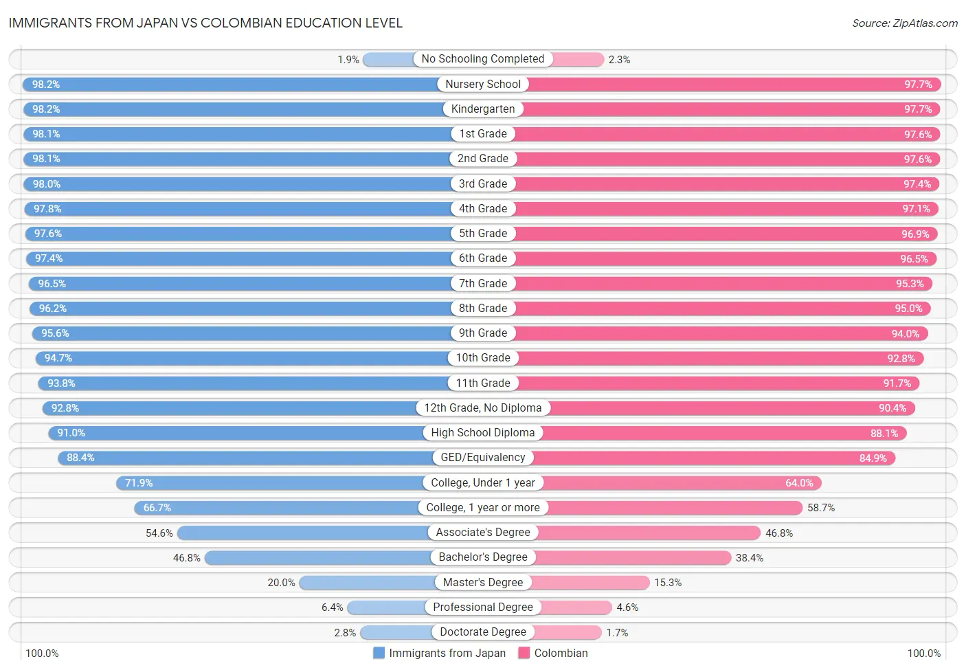 Immigrants from Japan vs Colombian Education Level