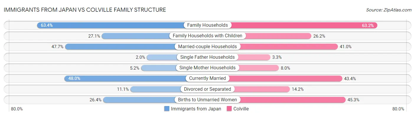 Immigrants from Japan vs Colville Family Structure