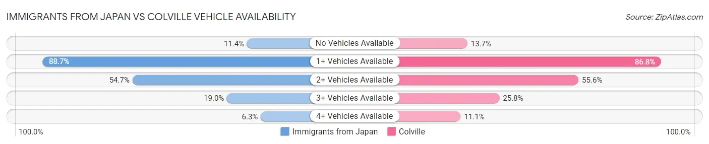 Immigrants from Japan vs Colville Vehicle Availability