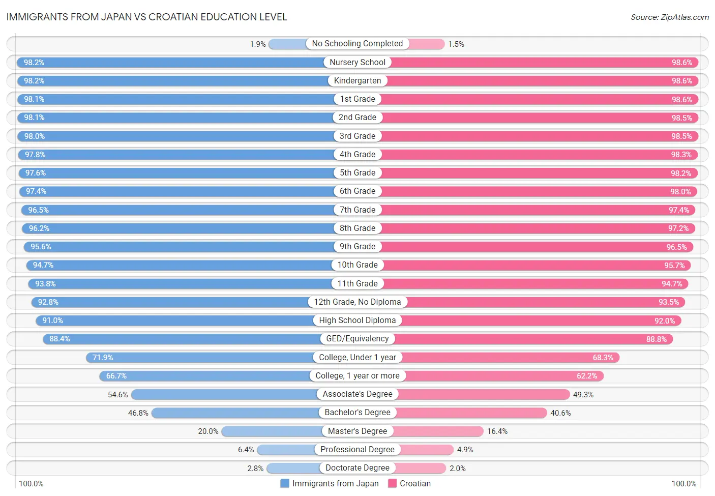 Immigrants from Japan vs Croatian Education Level