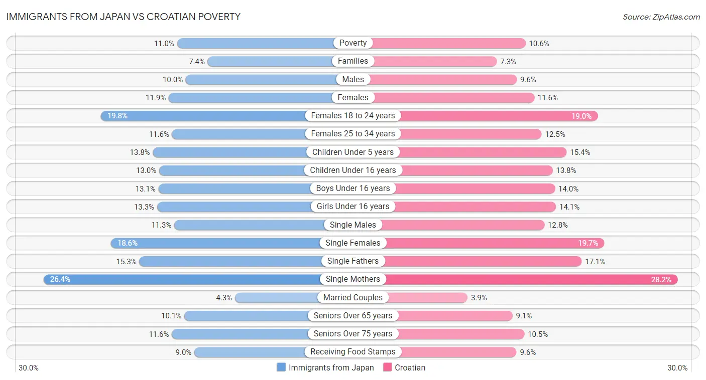 Immigrants from Japan vs Croatian Poverty
