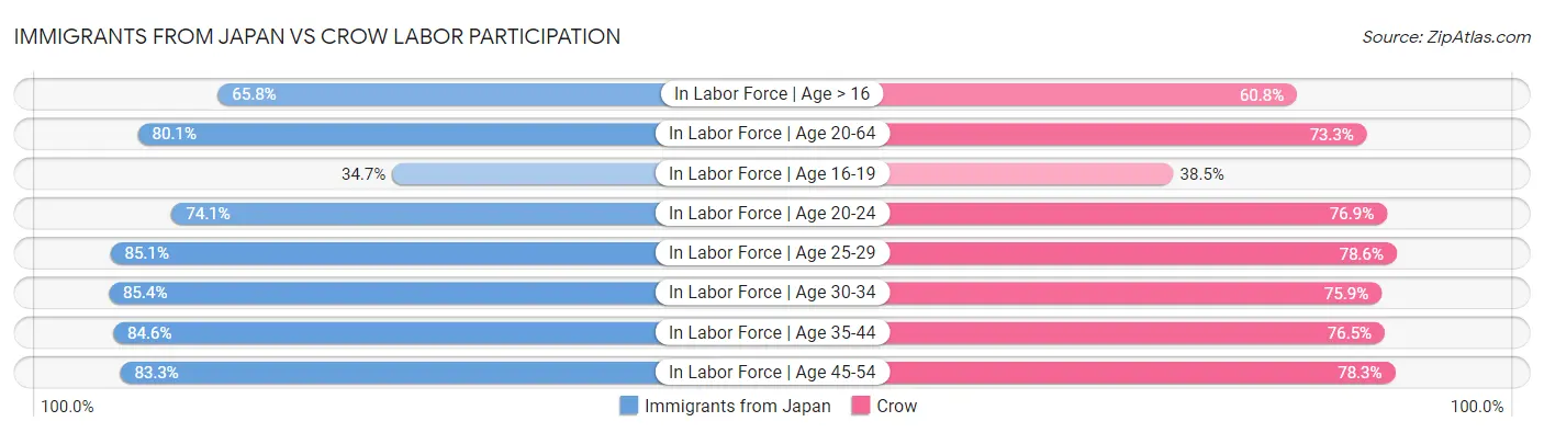 Immigrants from Japan vs Crow Labor Participation
