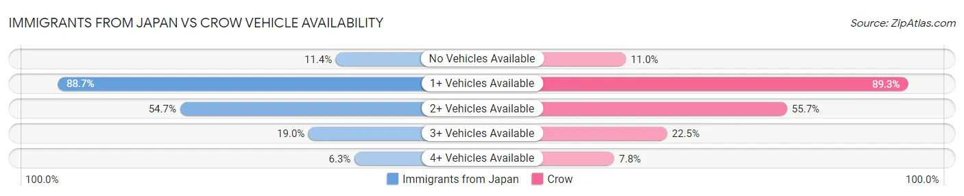 Immigrants from Japan vs Crow Vehicle Availability