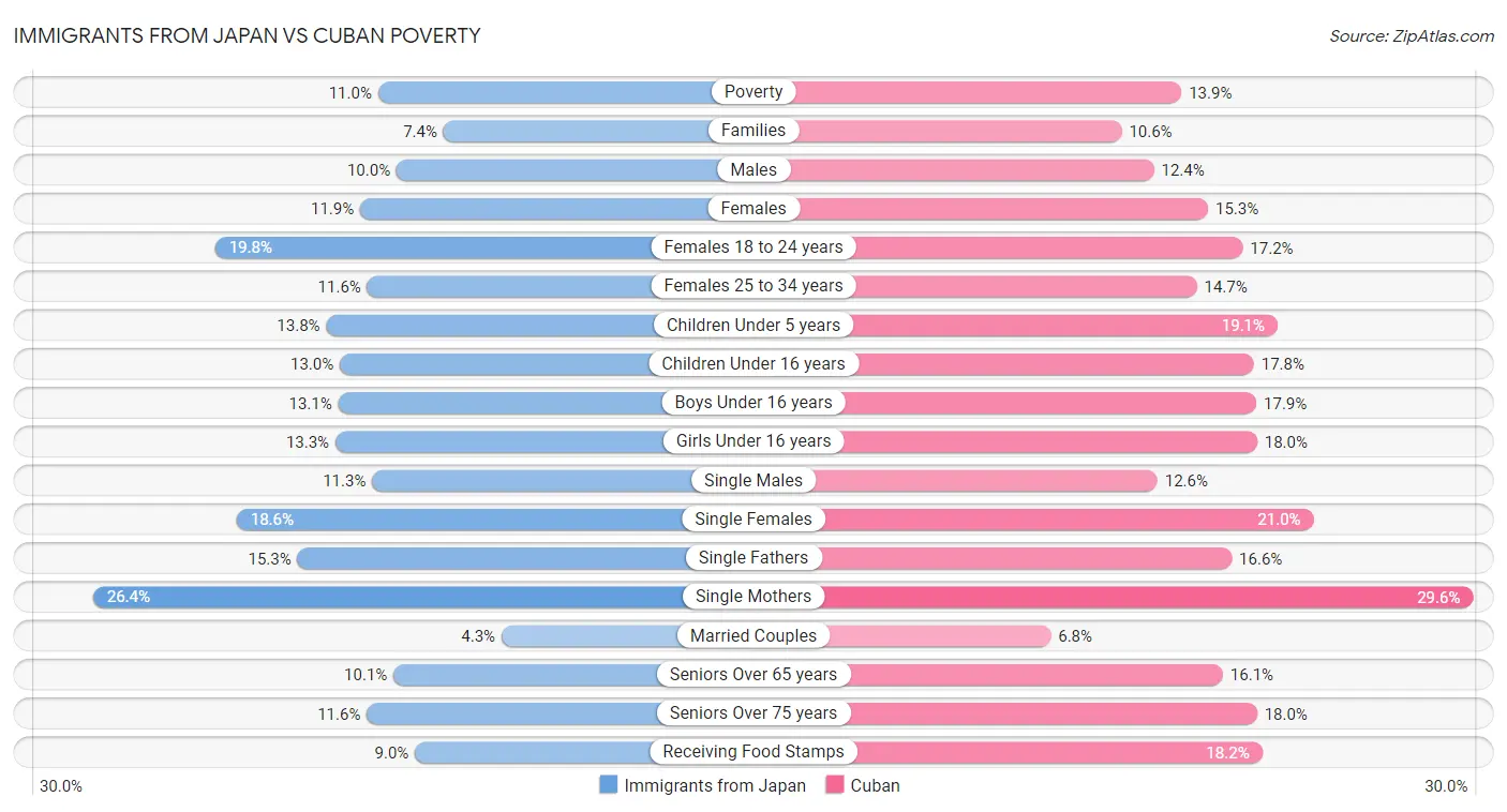 Immigrants from Japan vs Cuban Poverty