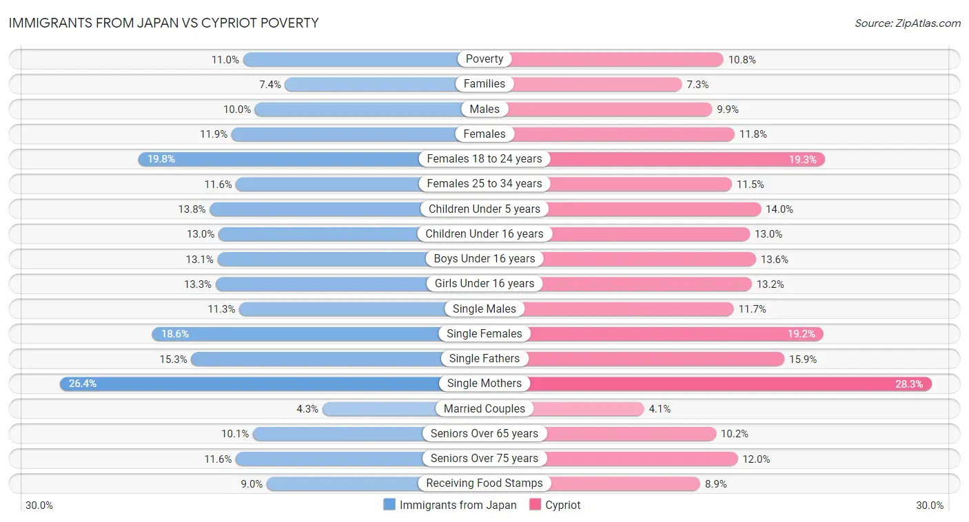 Immigrants from Japan vs Cypriot Poverty