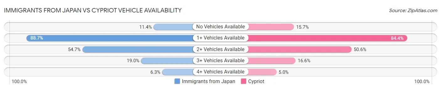 Immigrants from Japan vs Cypriot Vehicle Availability