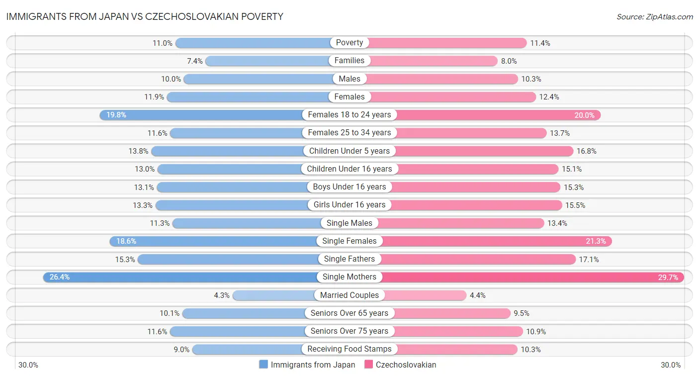 Immigrants from Japan vs Czechoslovakian Poverty