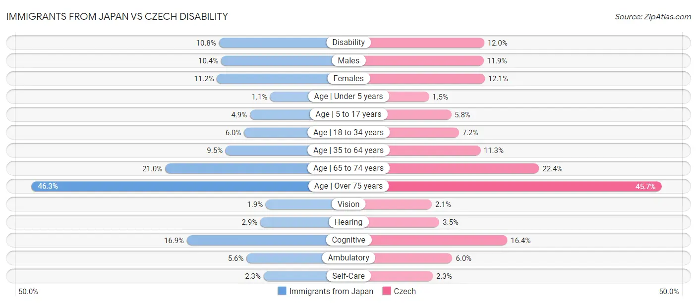 Immigrants from Japan vs Czech Disability